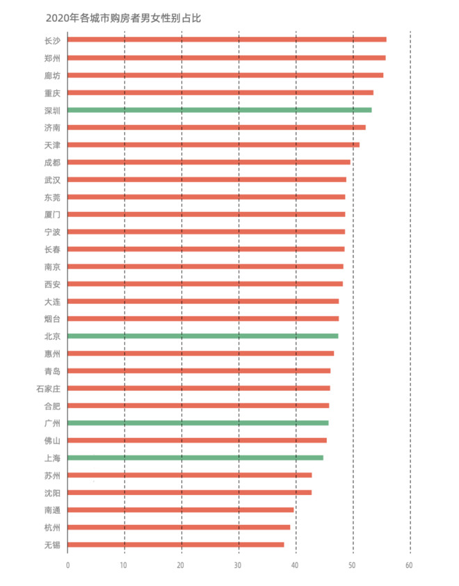 贝壳研究院发布女性居住报告：年轻群体入场 女性购房占比一路走高-科记汇