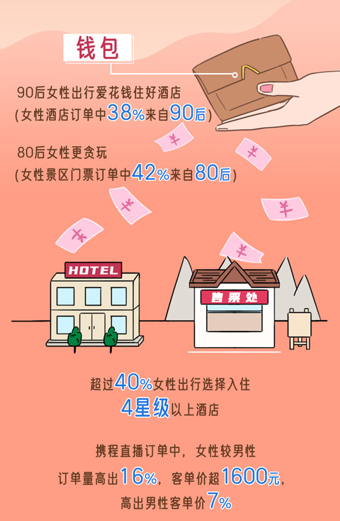 携程发布《女性旅行白皮书》:超过40%女性出行选择入住4星级以上酒店-科记汇