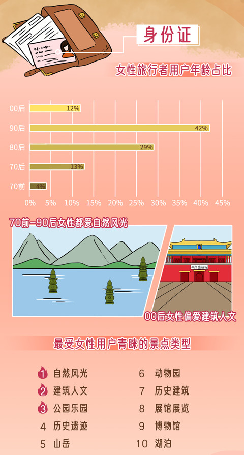 携程发布《女性旅行白皮书》:超过40%女性出行选择入住4星级以上酒店-科记汇