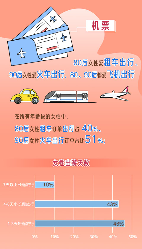 携程发布《女性旅行白皮书》:超过40%女性出行选择入住4星级以上酒店-科记汇