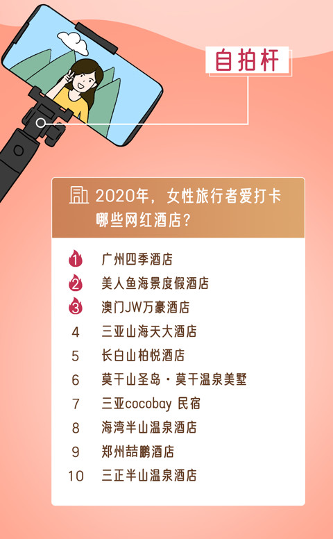 携程发布《女性旅行白皮书》:超过40%女性出行选择入住4星级以上酒店-科记汇