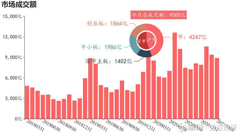 20210308 上证指数大跌2 30 权重股集体大跌股票市场瞬息万变 每天关注大盘 行业 热点板块的波动情况 将有助于帮助投资者深刻理解市场动向 韭韭投研在每天收市后迅速对