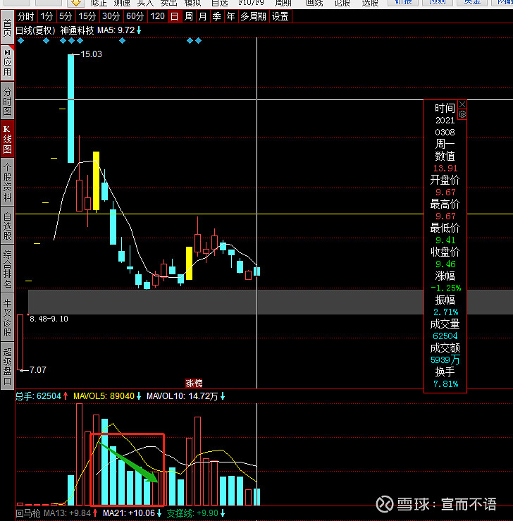 神通科技sh605228从技术上分析为什么神通科技有机会成为妖股的潜力