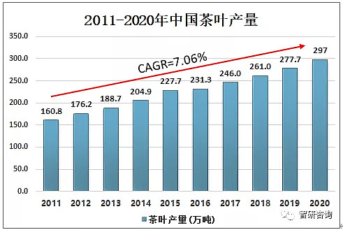 2020年福建茶葉產量及出口情況分析:產量超46萬噸[圖] 一,產量中國是