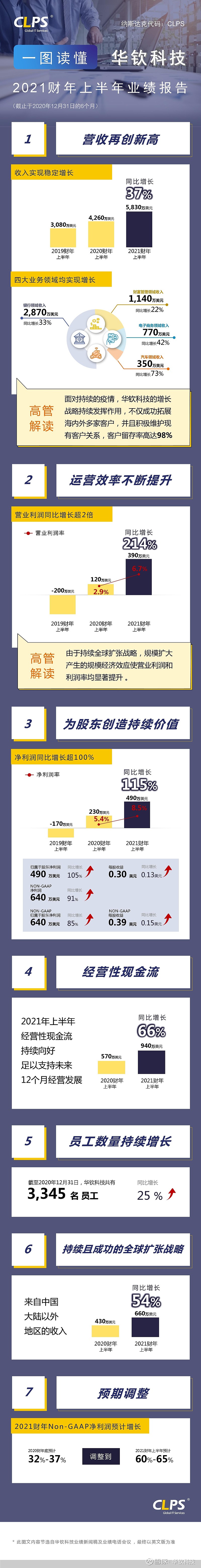 一图读懂华钦科技2021财年上半年业绩截止于2020年12月31日的2021财年上半年， $华钦科技(CLPS)$  以总收入5,830万美元，同比持续增长37...