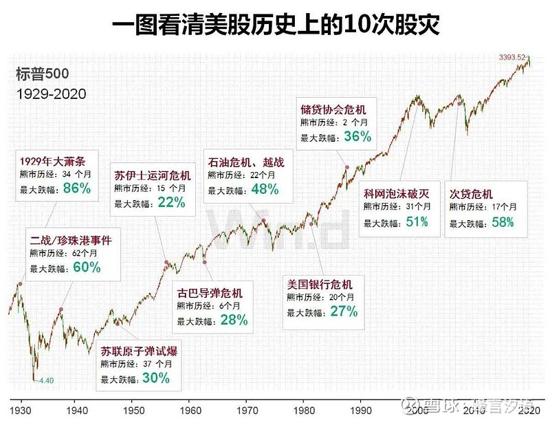 哪次回撤不是在20%以上;甚至1929年大萧条时,标普500指数最大回撤达到