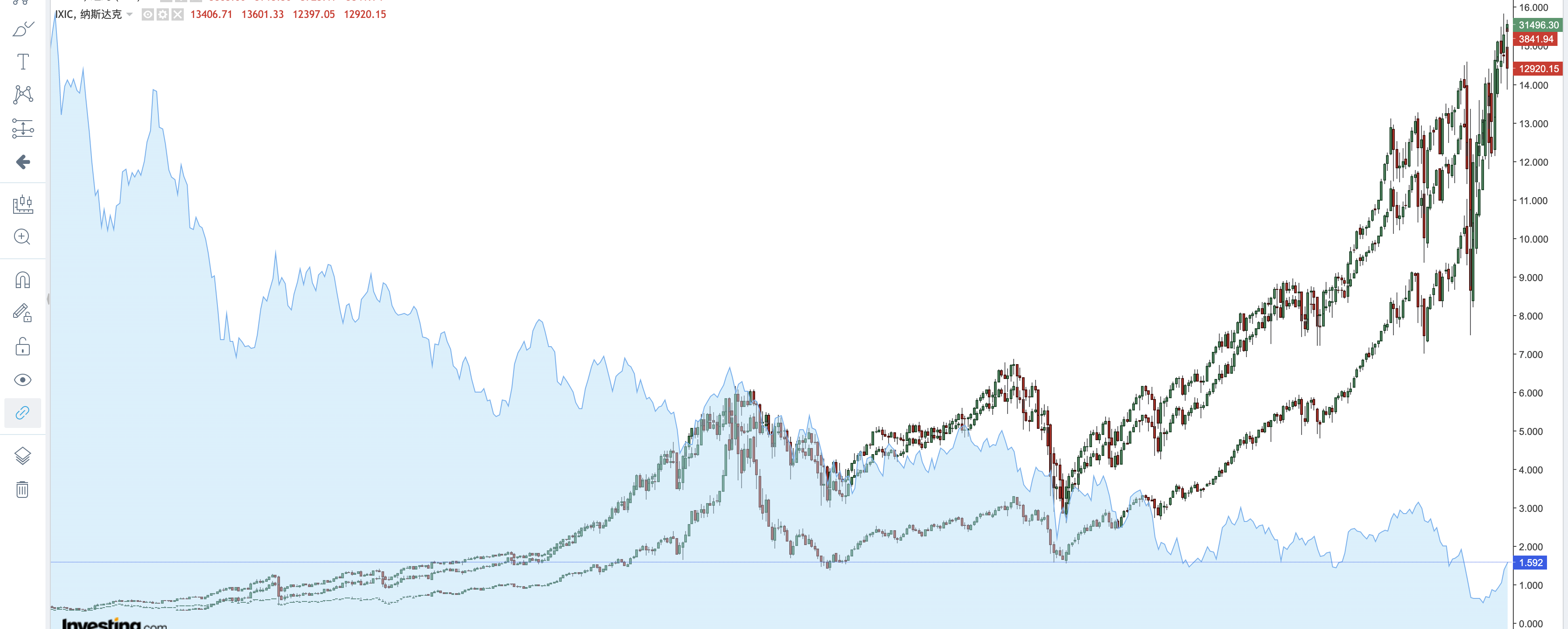 长周期视角下美国股指与国债利率关系回顾长周期（40年）视角下美国股指与国债利率关系 回顾最近股指，尤其是高估值的纳斯达克科技股巨幅波动。之前大家不太关注的...