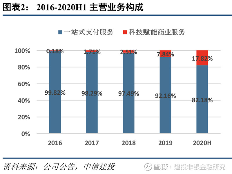 【中信建投金融科技】移卡(9923.hk):科技賦能業務領先的移動支付龍頭