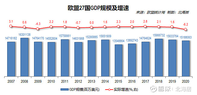 經濟2020年中國gdp超過歐元區122與歐盟還有31的差距