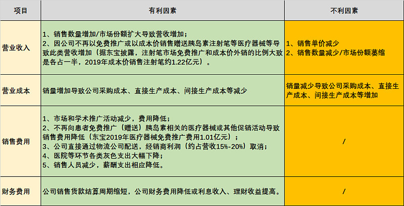 一,集采对胰岛素企业利润影响主要方面包括营业收入,营业成本,销售