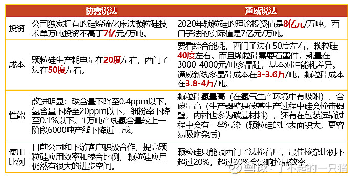 再看颗粒硅以及对通威后市的思考