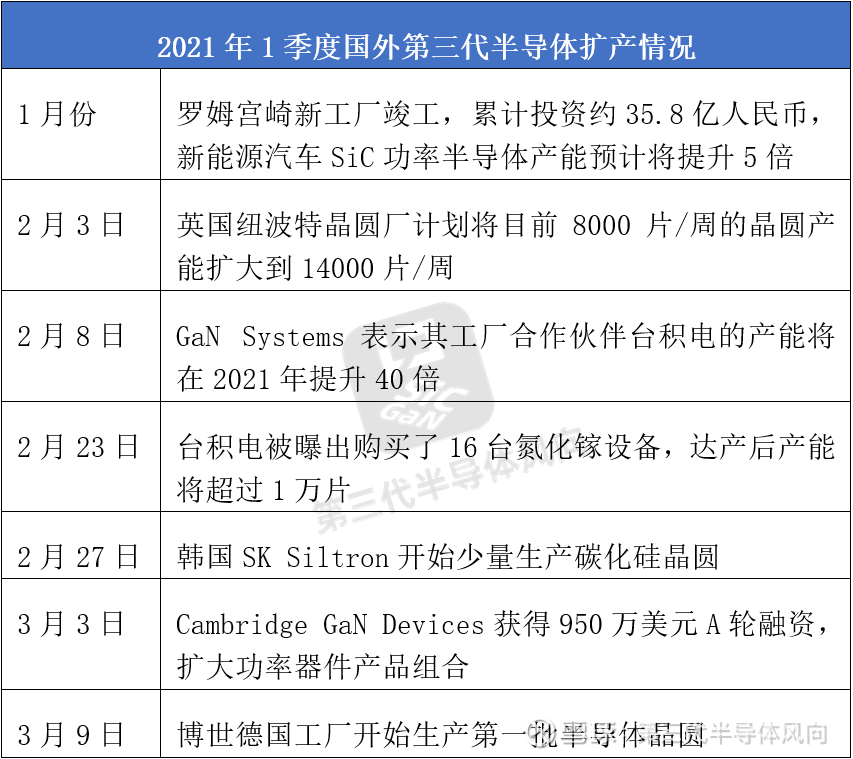 台积电产能增40倍 博世投77亿 罗姆投35亿 碳化硅 氮化镓这么热 昨天 三代半风向 报道了三安 露笑和斯达等9家企业超过300亿元的扩产 融资情况 点这里 而今年第一季度 博世