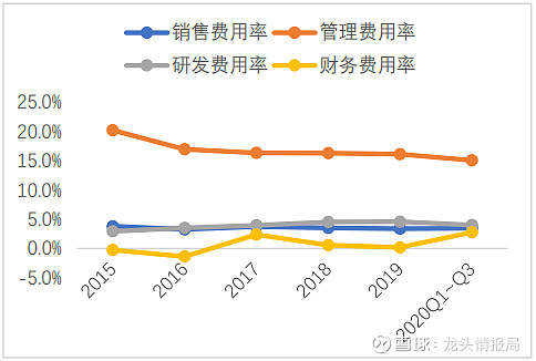 藥明康德 — 全球醫藥研發外包龍頭 投資邏輯全球醫藥研發投入的持續