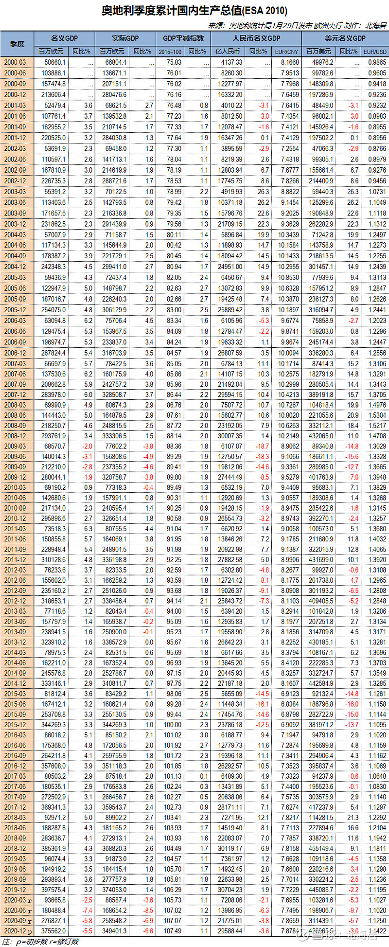 经济2020年奥地利罗马尼亚保加利亚gdp和人均gdp数据
