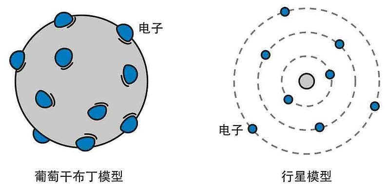 但吾更爱真理的优良品格,决定修改汤姆逊的葡萄干布丁模型