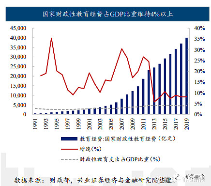 1,大市场,刚需抗周期中国自古以来就有重视教育的传统,改革开放后提出