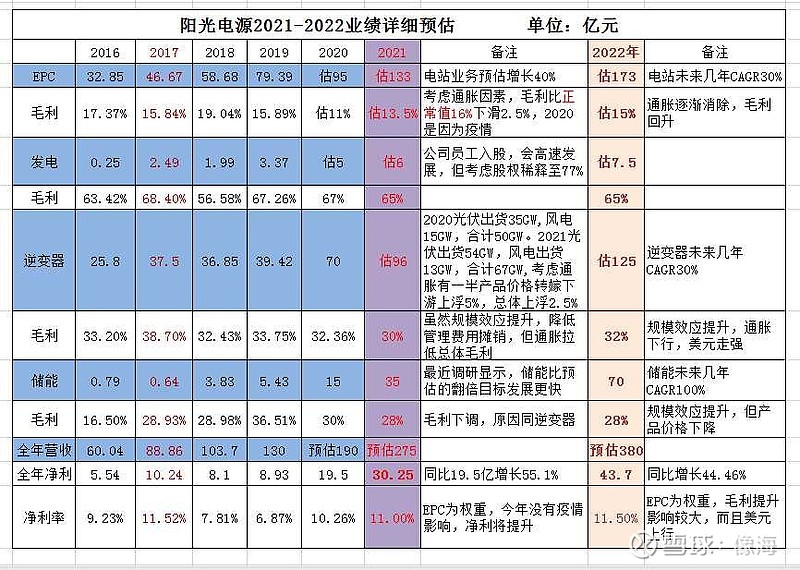 阳光电源20212022业绩详细预估本帖接受打赏