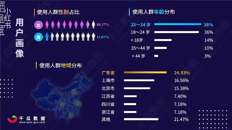 35%,且主要分佈於沿海及一,二線城市,用戶畫像呈現女性偏多,年輕化的