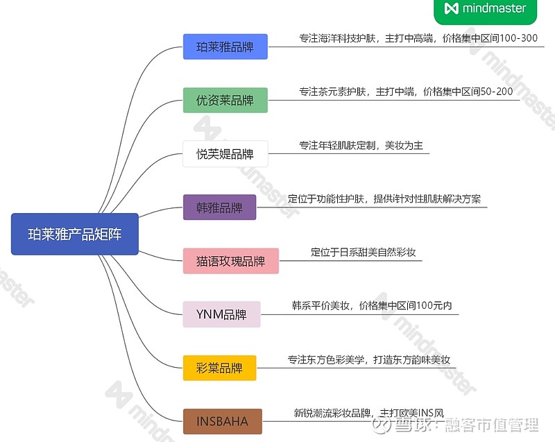 珀莱雅组织架构图片