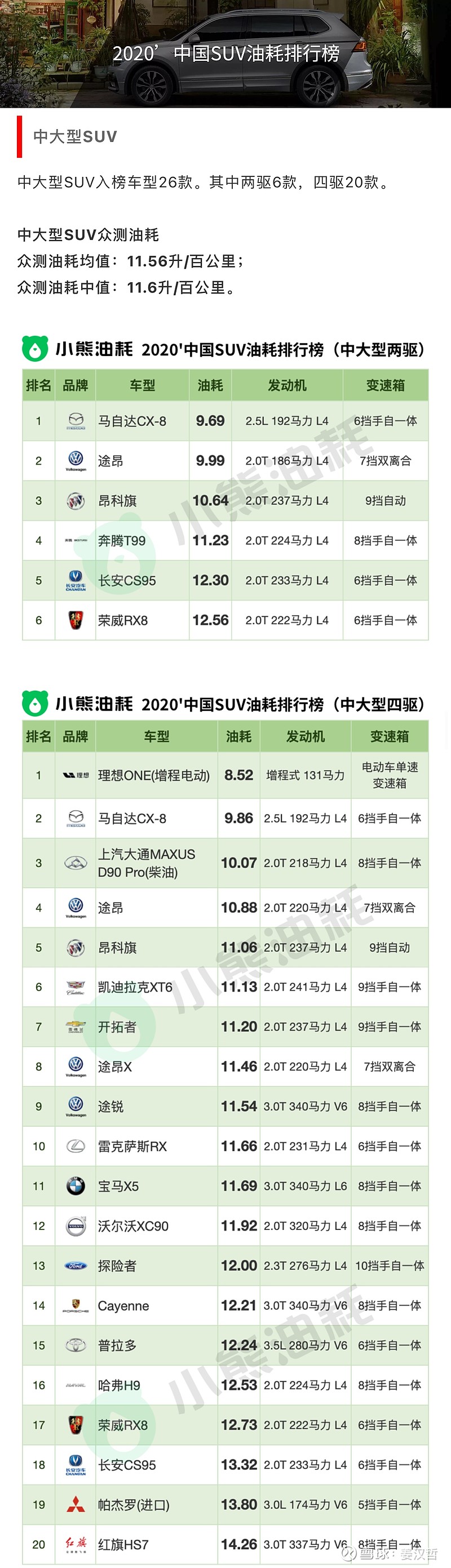 小熊油耗发布【2020中国油耗排行榜】$理想汽车(LI)$ 中大型SUV优势明显 ,可以不 - 雪球