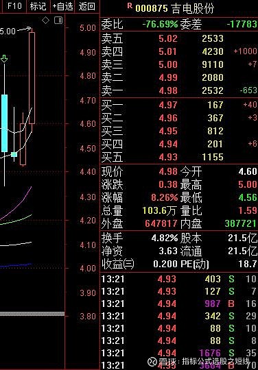 8日的$吉電股份(sz000875)$ 大漲新高了 - 雪球