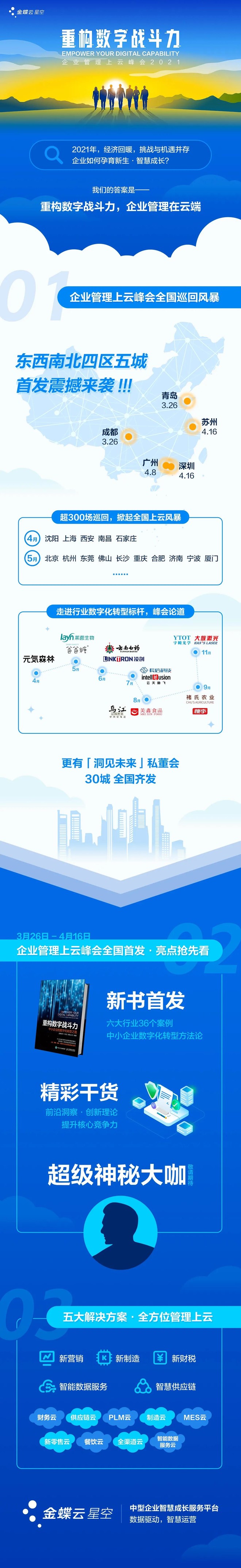 金蝶：重磅！「企业管理上云峰会」全国巡回风暴来袭-科记汇