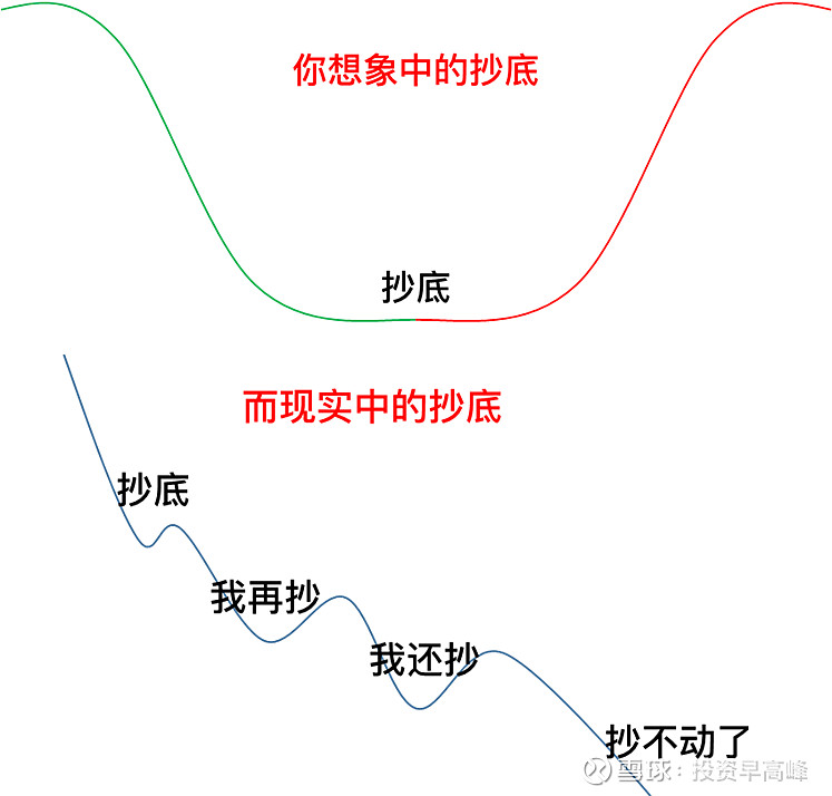 但是,抄底可以,但千万别一次性抄完,因为你可能抄不到底…诚然,股市