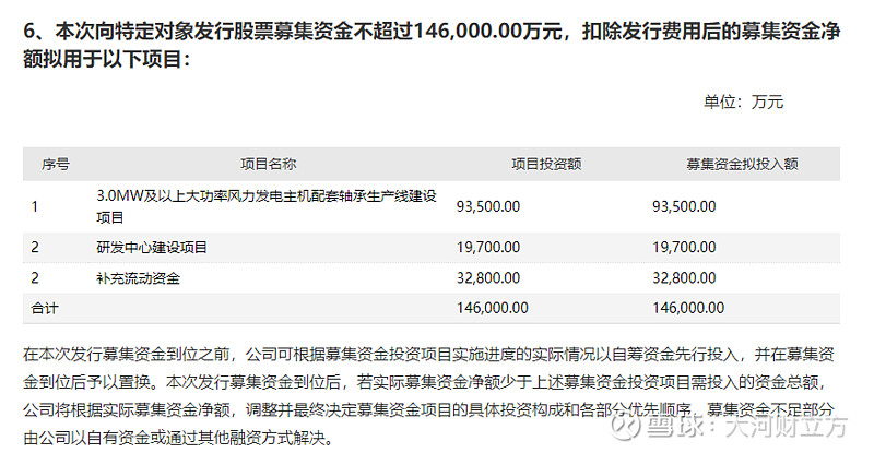 上市8個月新強聯擬再募資146億元投向大功率風電軸承研發中心建設等