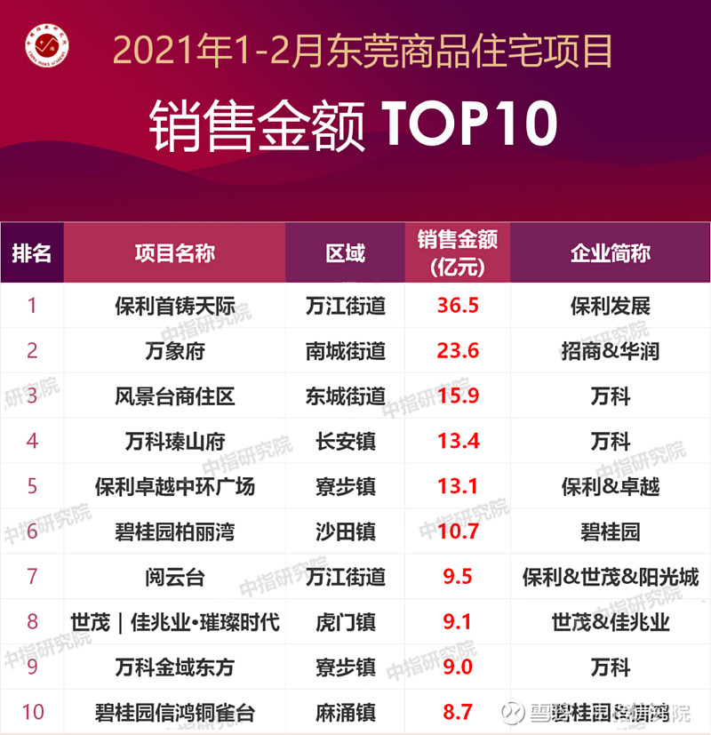 21年1 2月东莞房地产企业销售业绩排行榜21年2 月 在 就地过年 倡议引导下 东莞本地过年人数远高于往年 东莞房地产市场一改春节冷清行情 市场依然保持一定热