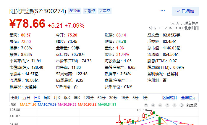 阳光电源春节后一路被杀估值 作为去年一年涨幅接近10倍的大牛股 短短不到一个月时间 市值接近腰斩 从最高点122 18