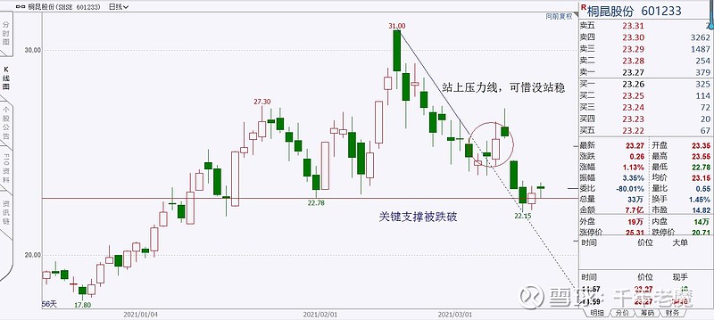 点股跟踪 桐昆股份 三 上周桐昆股份站上下降压力线 我说可以找买点了 本周 桐昆股份周一冲高回落 周二跌停 再回下降通道 周三跌破关键的支撑