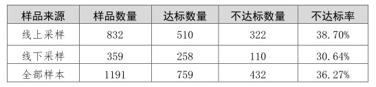 消协比较试验分析出炉，拼多多线上商品采样近七成不达标-科记汇