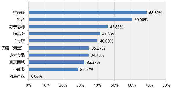 消协比较试验分析出炉，拼多多线上商品采样近七成不达标-科记汇