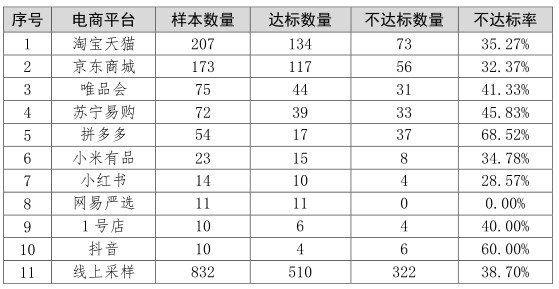 消协比较试验分析出炉，拼多多线上商品采样近七成不达标-科记汇