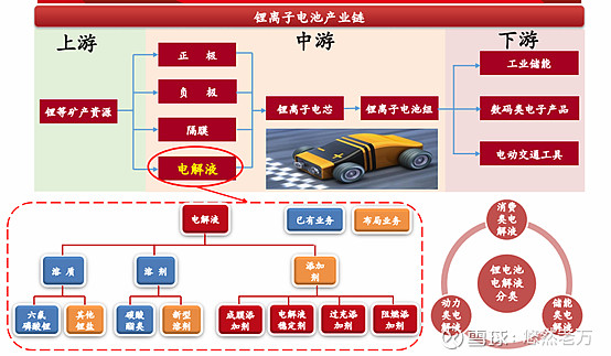 电解液产业链图片