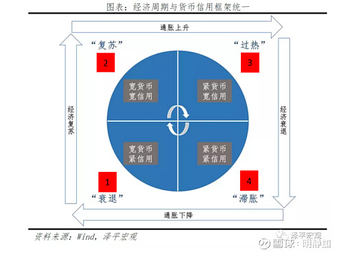 過熱階段2,復甦階段1,衰退階段整個經濟週期分為以下四個階段