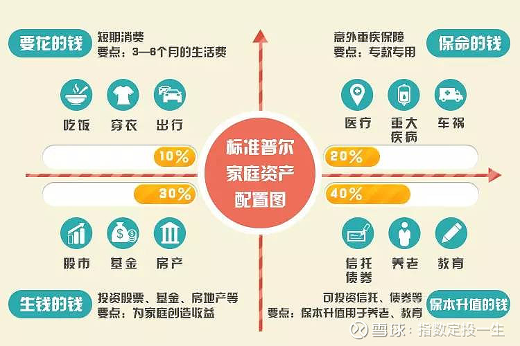 从“四笔钱”说起的资产配置 我们常常在很多地方都听到过“资产配置”这个名词，接受过“资产配置”理念的熏陶，了解“鸡蛋不要放在一个篮子里”的意义，但多 雪球