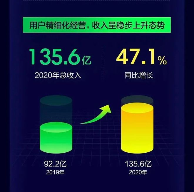 360数科2020年4季度及全年财报：再度超额完成全年目标-科记汇