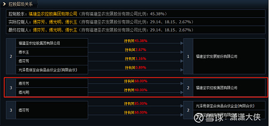 15%kkr持股6.14%傅长玉持股2.67%公司的核心为傅光明,傅. - 雪球