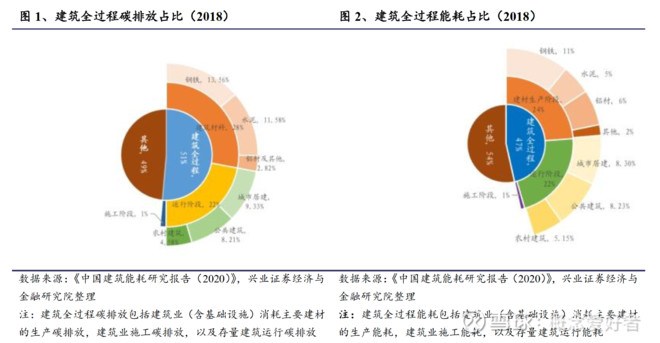 隆基股份 碳中和专题系列 一文读懂光伏建筑一体 碳减排集大成者10万亿产业已到爆发前夜 全产业链名单 上 Sh 乌龟量化