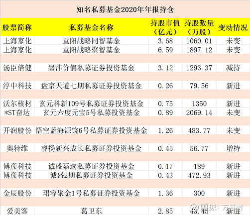 還有,高毅資產首席投資官鄧曉峰最新的持倉也浮出水面,年報顯示