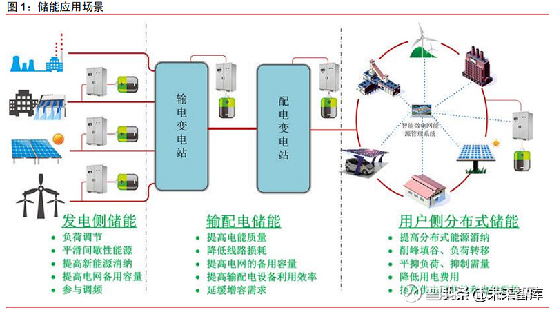 储能应用场景丰富,大型电力系统中的应用分为发电侧,电网侧和用户侧