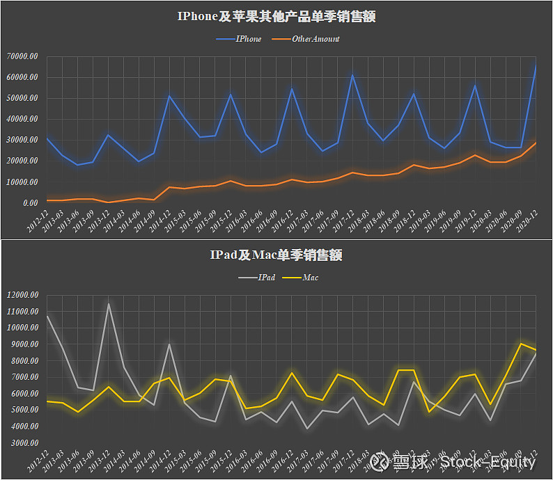 一,苹果产品的生命周期