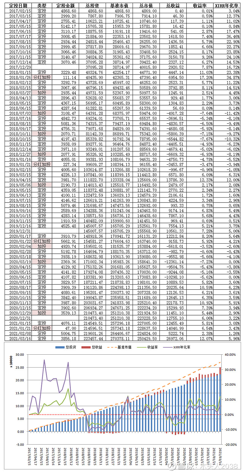 定投指数基金实盘记录之2021年3月定投