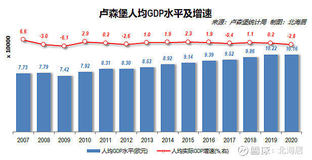 【經濟】2020年盧森堡人均gdp初值為116089美元