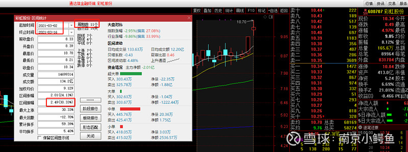 注意 这票要拿稳了 铁子们晚上好 我是你们的鱼哥 股市犹如大海时而惊涛骇浪 这里是你们最安全的避风港湾 先接着昨晚夜报聊 再聊回彩虹股份