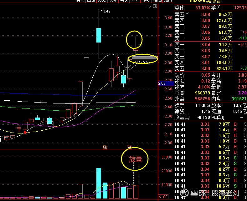 惠博普002554高开放量
