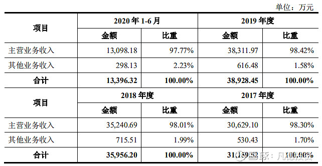 【新股简析】 通业科技 300960