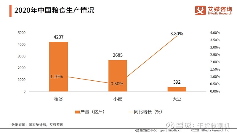 数据显示,2020年全国粮食总产量13390亿斤,比上年增加113亿斤,增长0.