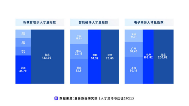 新经济成人才洼地  脉脉发布《人才流动与迁徙2021》报告-科记汇